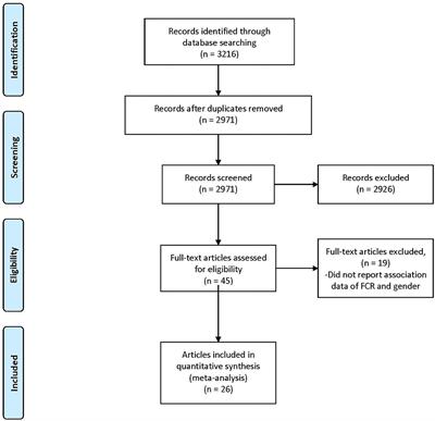 The Relationship Between Fears of Cancer Recurrence and Patient Gender: A Systematic Review and Meta-Analysis